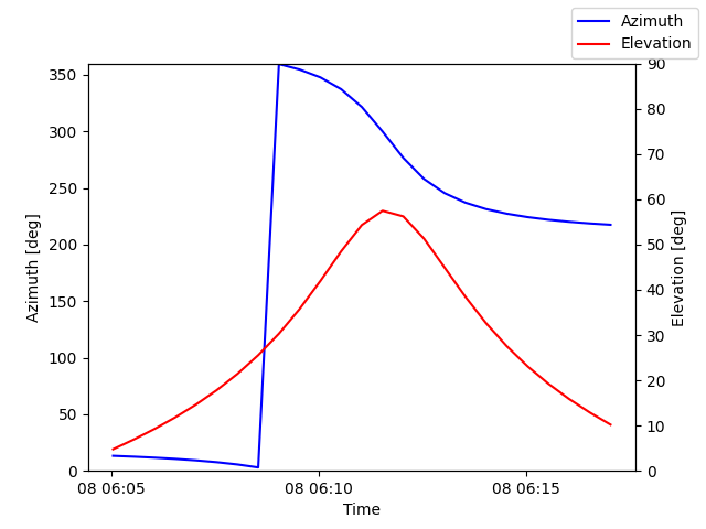 Azimuth/elevation by time