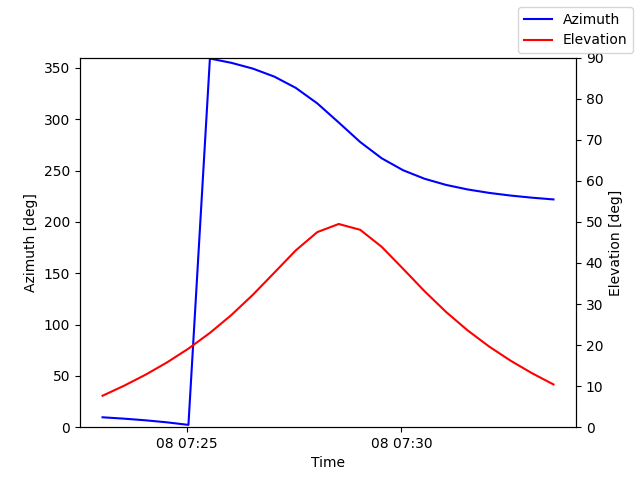 Azimuth/elevation by time