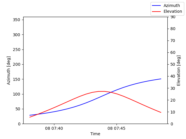Azimuth/elevation by time
