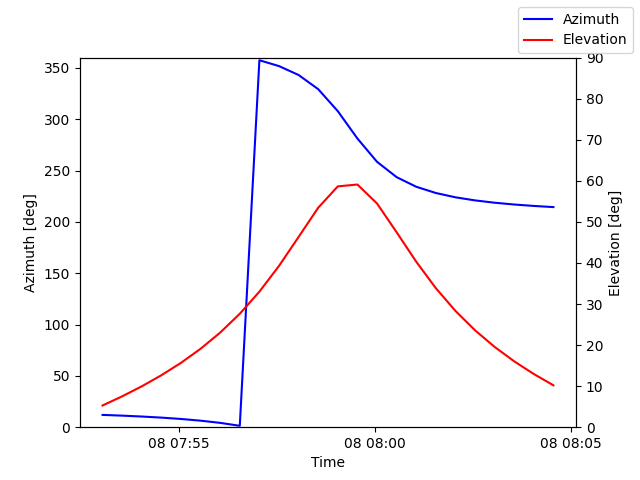 Azimuth/elevation by time