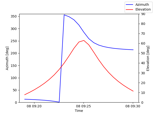 Azimuth/elevation by time