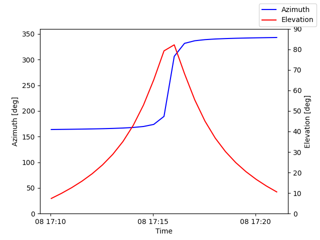 Azimuth/elevation by time