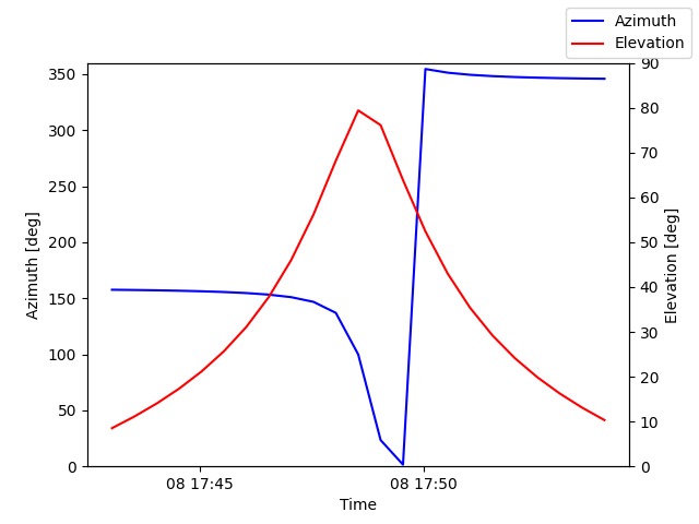 Azimuth/elevation by time