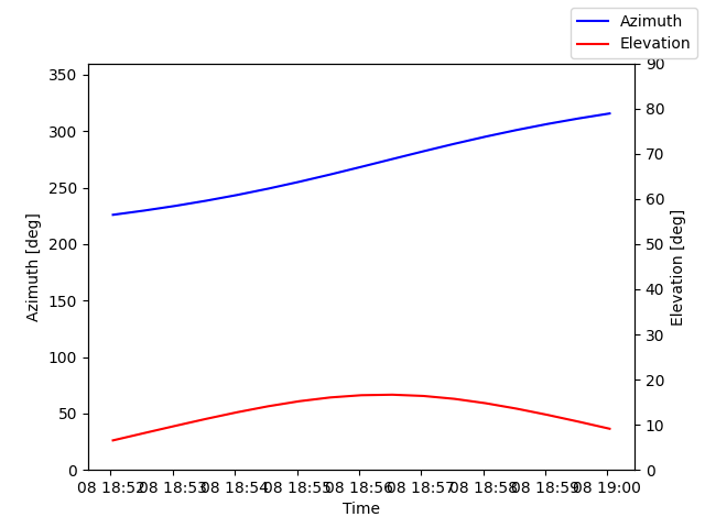 Azimuth/elevation by time