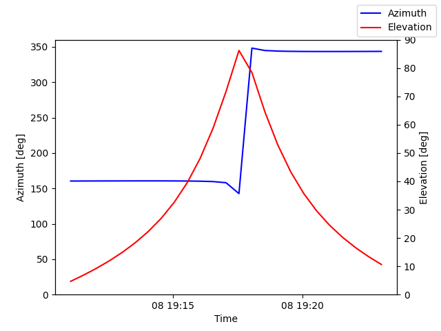 Azimuth/elevation by time