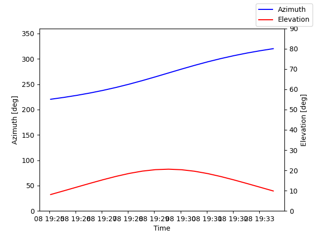Azimuth/elevation by time