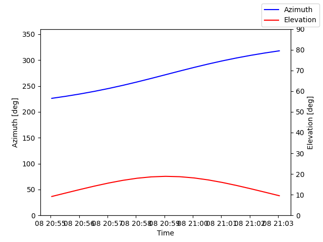 Azimuth/elevation by time