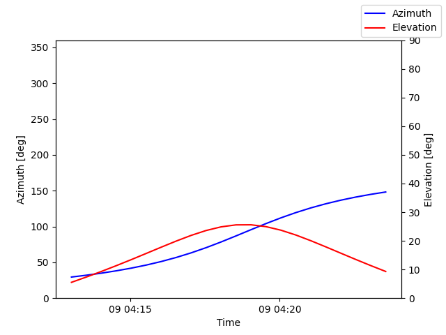 Azimuth/elevation by time
