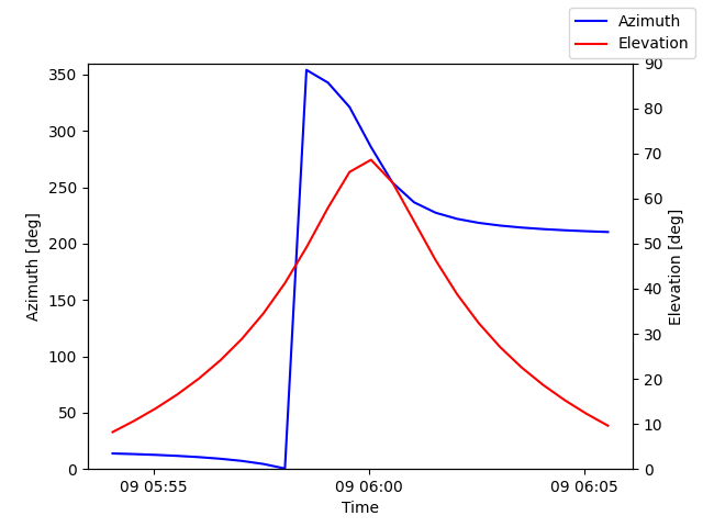 Azimuth/elevation by time