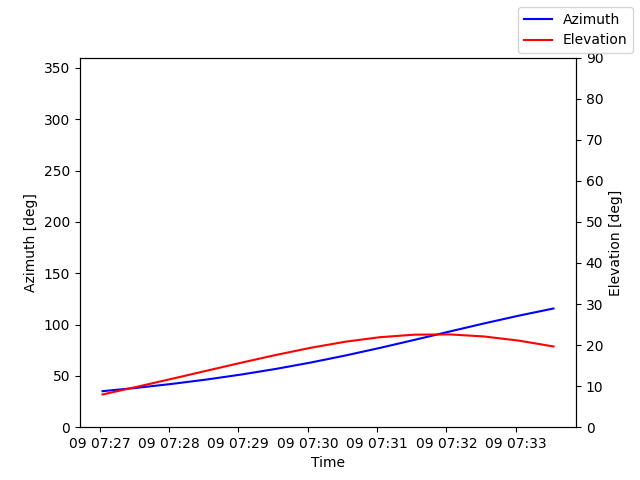 Azimuth/elevation by time