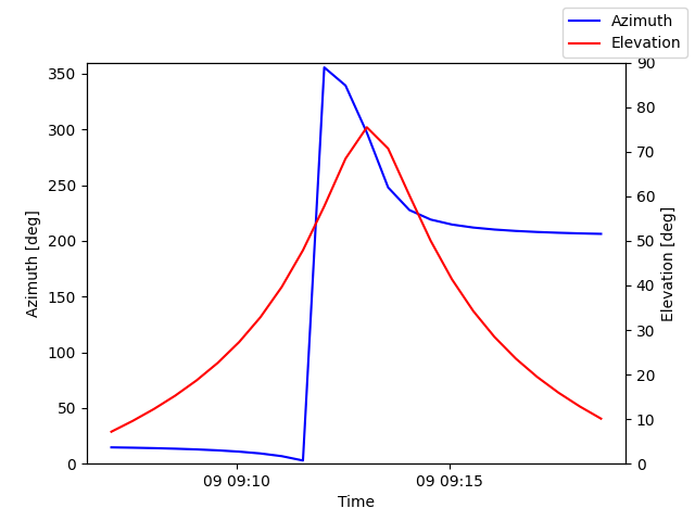 Azimuth/elevation by time