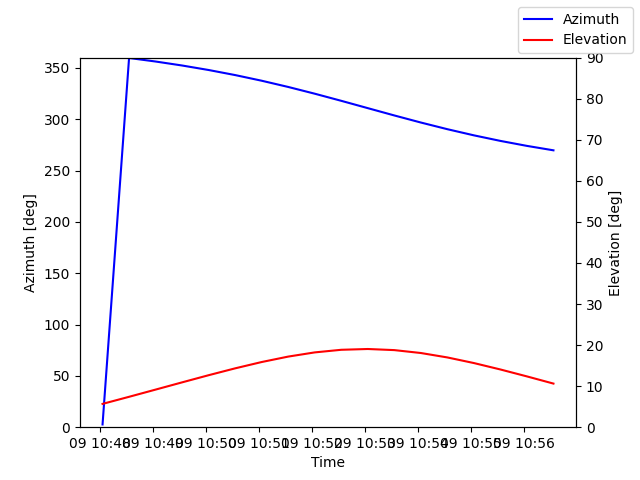 Azimuth/elevation by time
