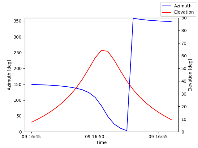 Azimuth/elevation by time