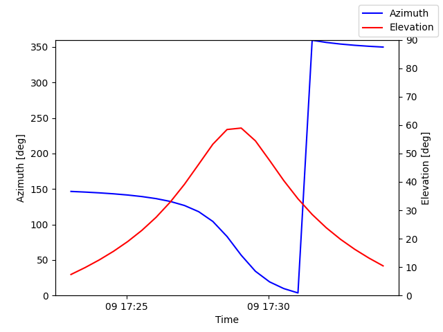 Azimuth/elevation by time