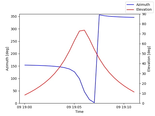 Azimuth/elevation by time
