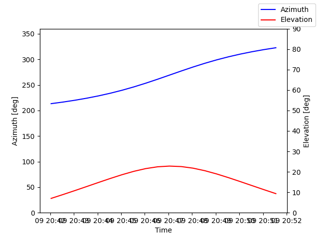 Azimuth/elevation by time