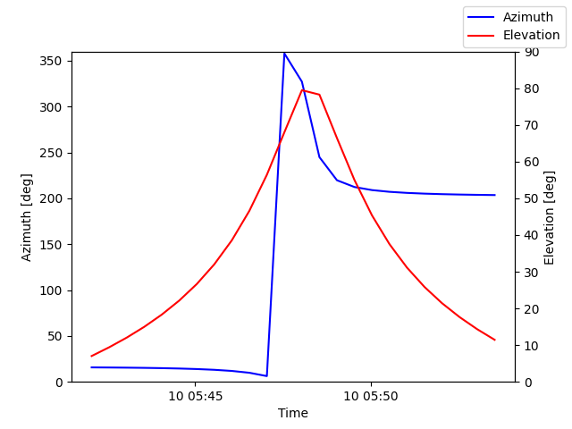 Azimuth/elevation by time