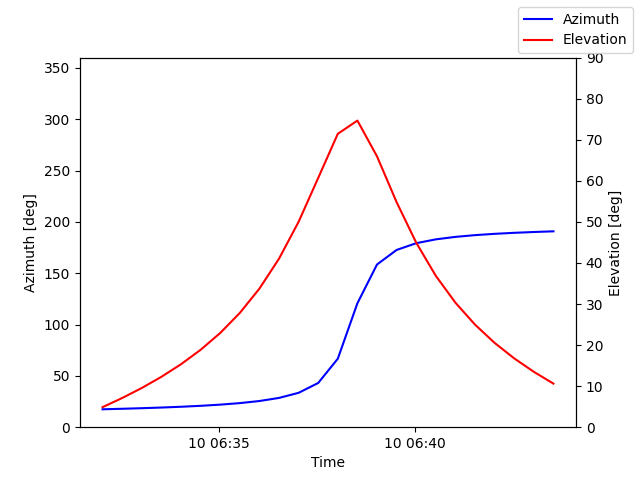 Azimuth/elevation by time