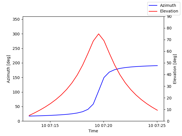 Azimuth/elevation by time