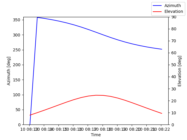 Azimuth/elevation by time
