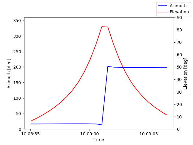 Azimuth/elevation by time