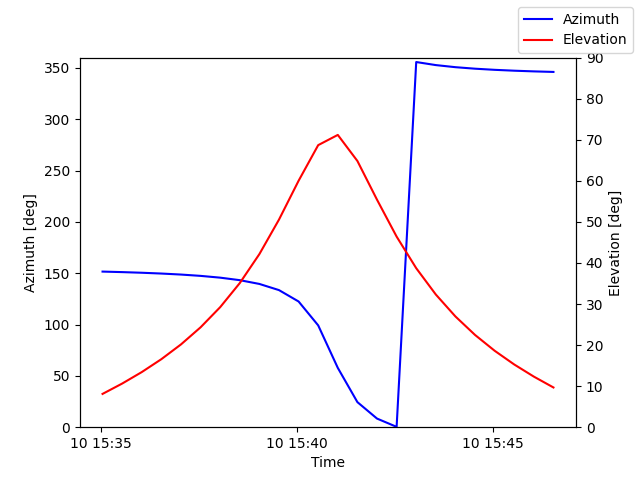 Azimuth/elevation by time