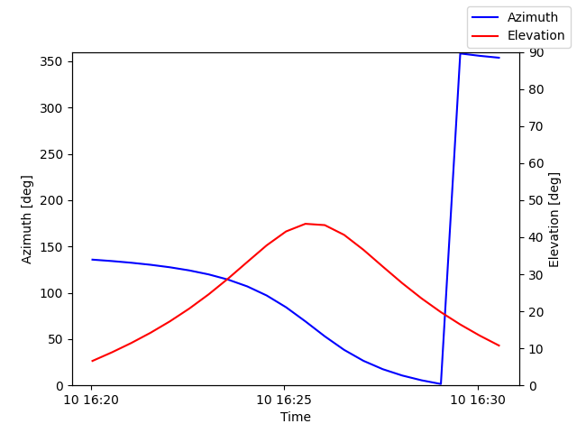 Azimuth/elevation by time