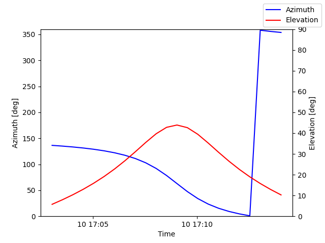 Azimuth/elevation by time