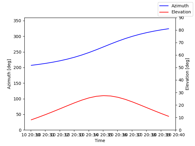 Azimuth/elevation by time