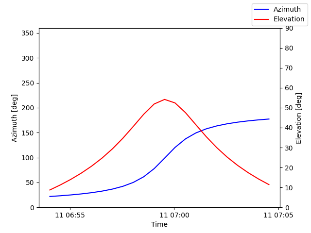 Azimuth/elevation by time