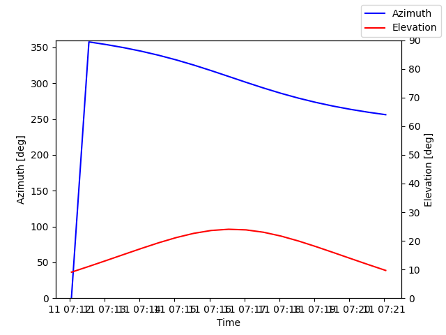 Azimuth/elevation by time