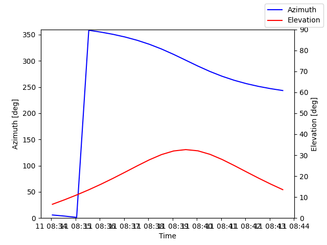 Azimuth/elevation by time