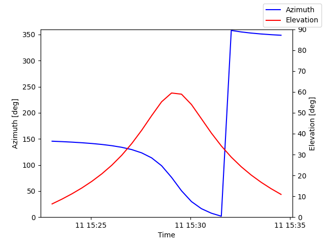 Azimuth/elevation by time