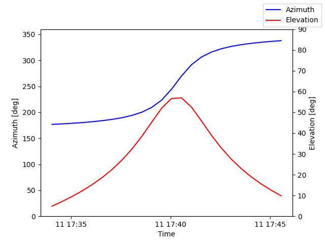 Azimuth/elevation by time