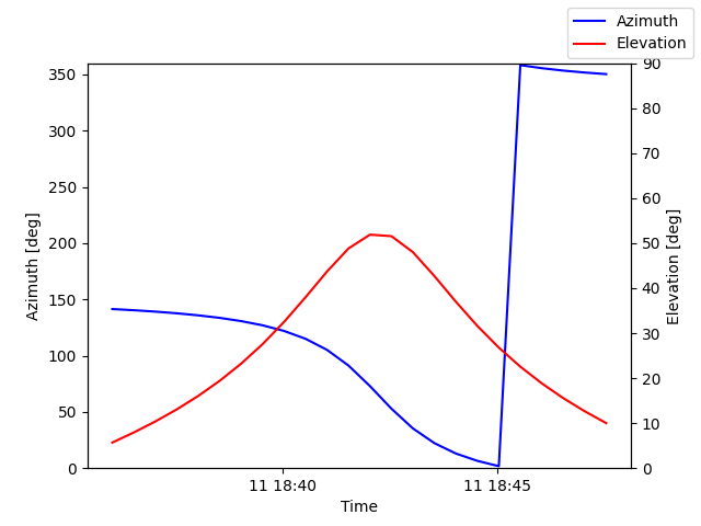 Azimuth/elevation by time