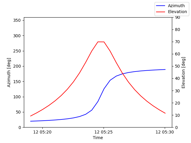 Azimuth/elevation by time