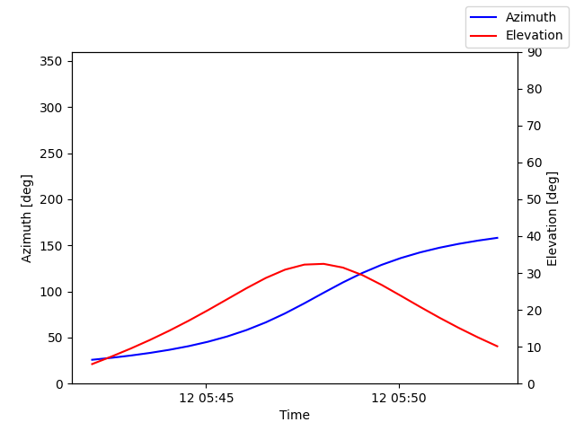 Azimuth/elevation by time