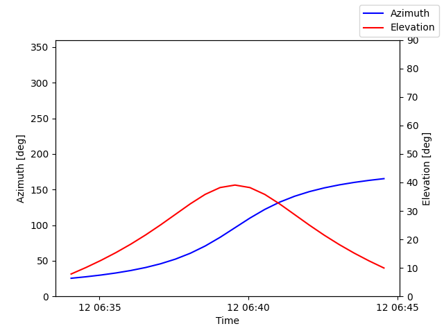 Azimuth/elevation by time