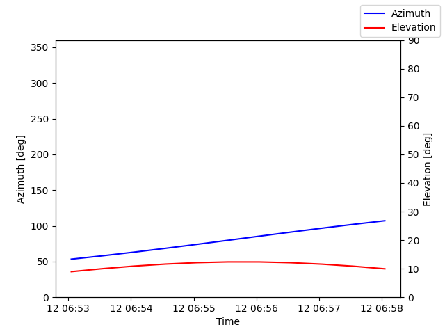 Azimuth/elevation by time