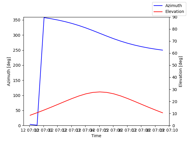 Azimuth/elevation by time
