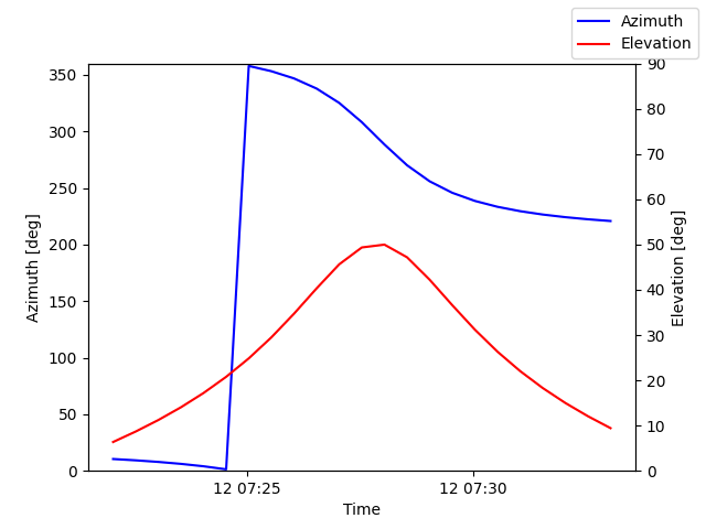 Azimuth/elevation by time