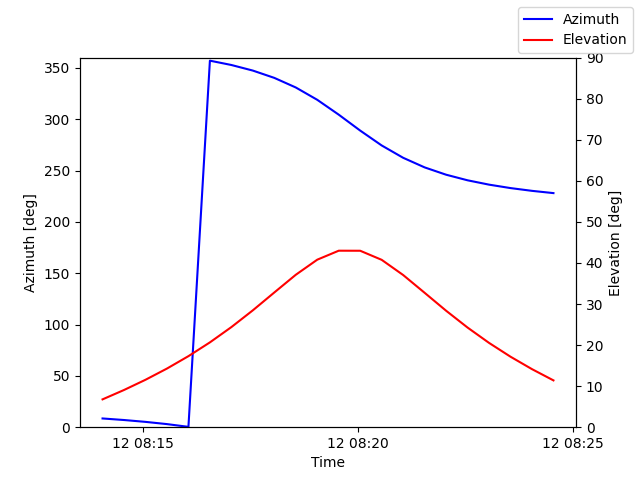 Azimuth/elevation by time