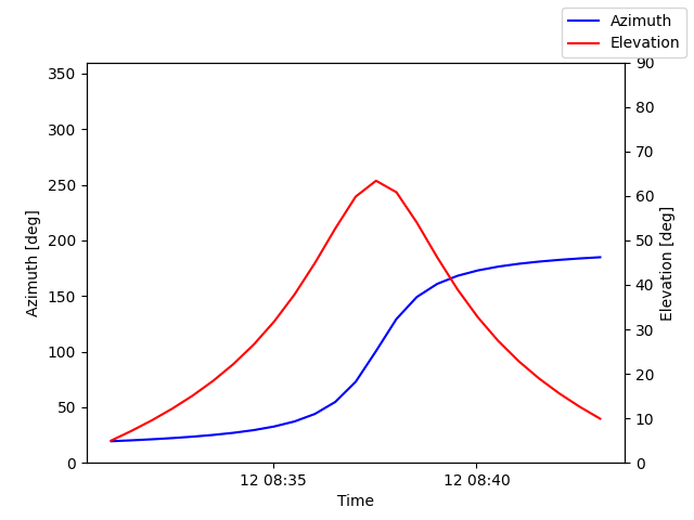 Azimuth/elevation by time