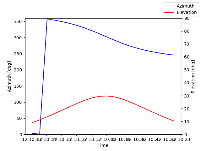 Azimuth/elevation by time