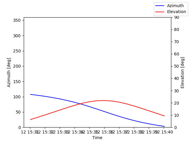 Azimuth/elevation by time