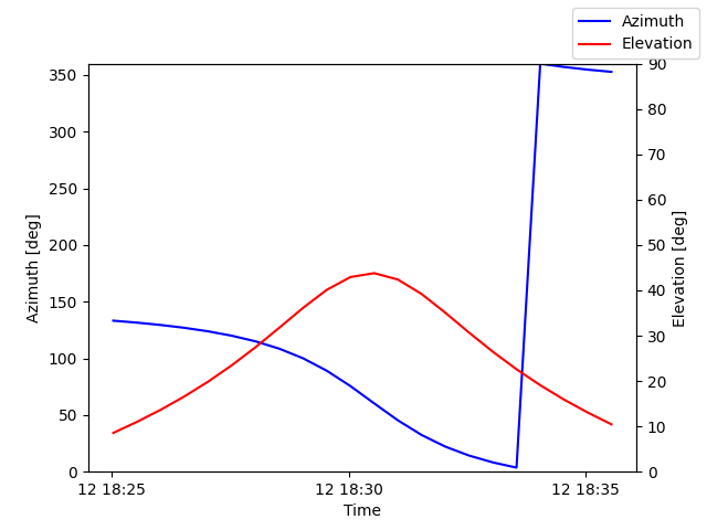 Azimuth/elevation by time