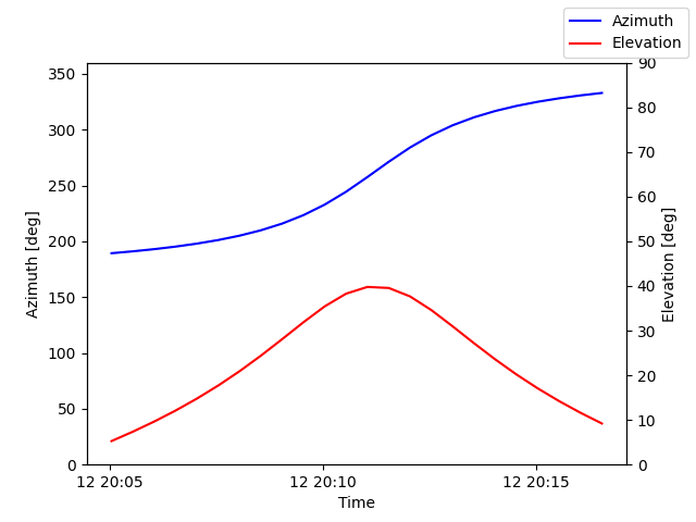 Azimuth/elevation by time