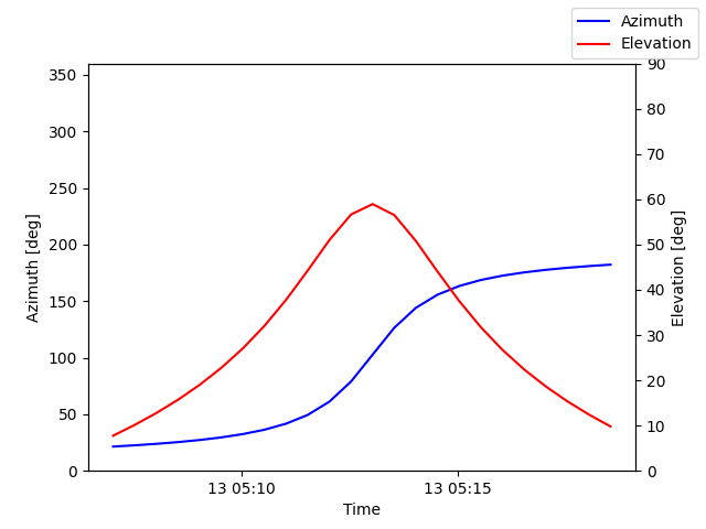 Azimuth/elevation by time