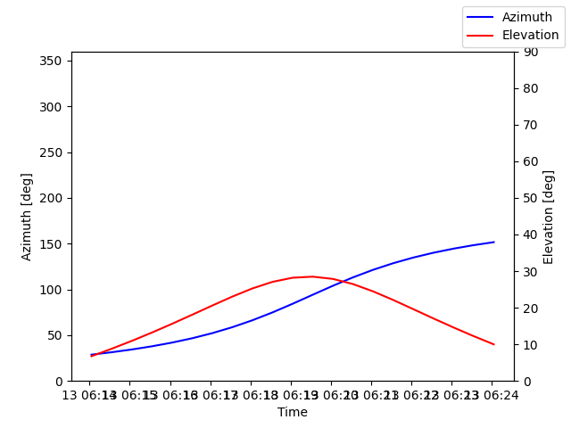 Azimuth/elevation by time