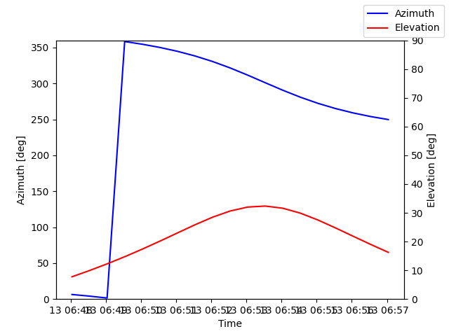 Azimuth/elevation by time
